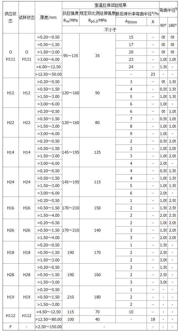 3003铝板拉伸以及延伸数据表