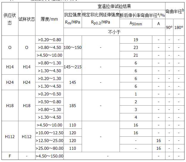3a21铝板拉伸以及延伸数据表
